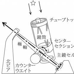 イギリス式架台
